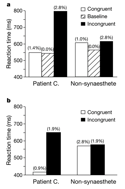 Dixon et al stroop test bar chart