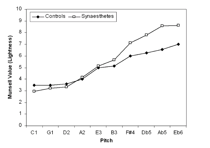 pitch association line chart. synesthetes and non-synesthetes both choose lighter colors for higher pitches.